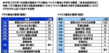 今年（2020年）の投資の損益をプラス着地/マイナス着地と予想する要因