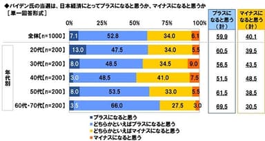 バイデン氏の当選は、日本経済にとってプラスになると思うか、マイナスになると思うか