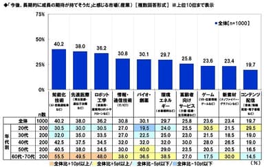 「今後、長期的に成長の期待が持てそうだ」と感じる市場（産業）