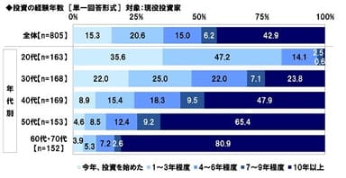 投資の経験年数【現役投資家】