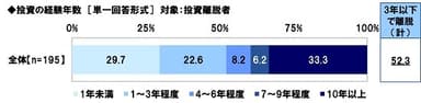 投資の経験年数【投資離脱者】