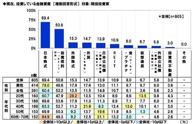 現在、投資している金融資産