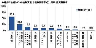 過去に投資していた金融資産