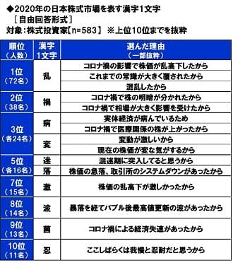 2020年の日本株式市場を表す漢字1文字