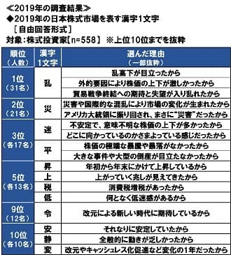 2019年の日本株式市場を表す漢字1文字