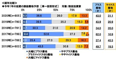 今年1年の投資の損益着地予想【経年比較】