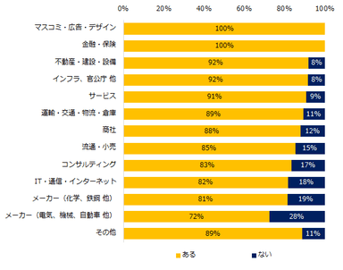 2021年、採用予定はありますか？（業種別）