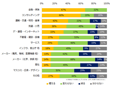 「2021年、採用予定がある」と回答した企業に伺います。2021年の採用予定数について教えてください。（業種別）