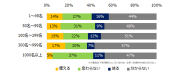 「2021年、採用予定がある」と回答した企業に伺います。2021年の採用予定数について教えてください。（企業規模別）