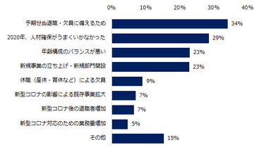 「2021年、採用予定がある」と回答した企業に伺います。その理由を教えてください。（複数回答可）