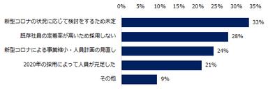 「2021年、採用予定がない」と回答した企業に伺います。その理由を教えてください。（複数回答可）