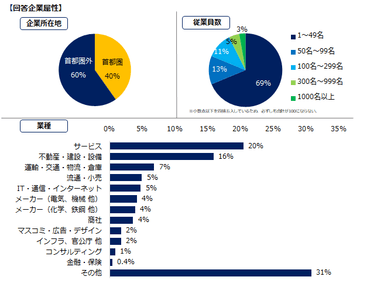 回答企業属性