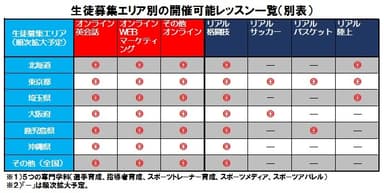 エリア別開催可能レッスン一覧