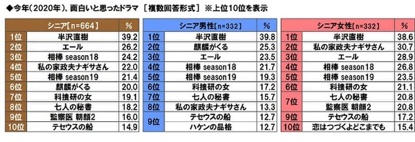 大和ネクスト銀行調べ　
シニアが今年、面白いと思ったドラマ　
1位「半沢直樹」2位「エール」3位「相棒 season18」