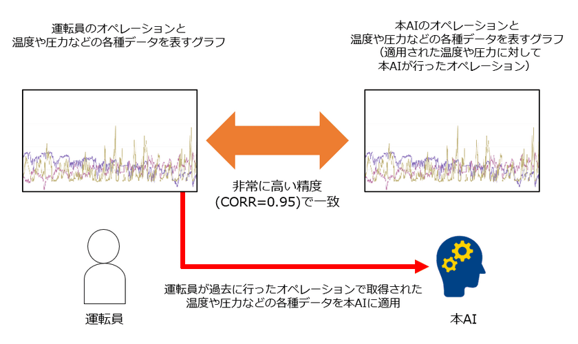 化学プラントにおいて運転員のオペレーションを
非常に高い精度で模倣するAIを開発
