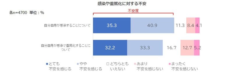 【第4回】新型コロナウイルス感染症に関する国民アンケート　
感染再拡大期の調査結果と春季調査との比較を公表