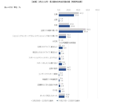 10.3連休の外出行動(時系列)