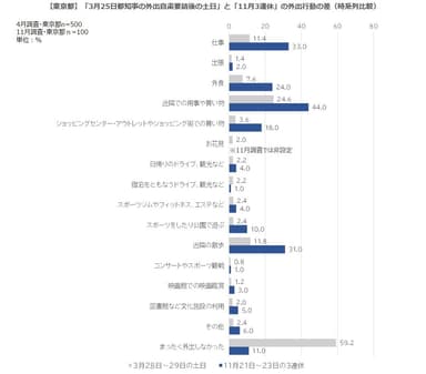 11.東京都自粛要請後の土日と比較