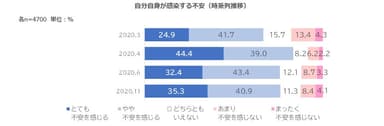 04.感染・重篤化不安度(時系列)