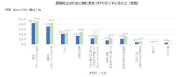 07.感染防止で行っていること(性別)