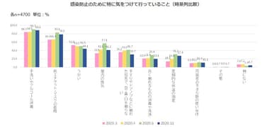 08.感染防止で行っていること(時系列)