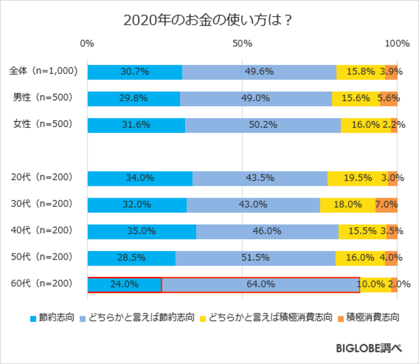 新型コロナウイルス感染拡大により「節約志向」8割
　BIGLOBEが「2020年に関する意識調査」第1弾を発表　
～2020年は「外食」や「娯楽」にかける費用が大幅に減少～