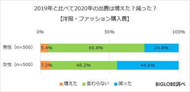 2019年と比べて2020年の出費は増えた？減った？【洋服・ファッション購入費】