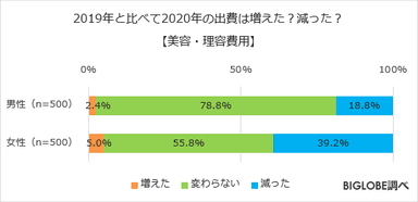 2019年と比べて2020年の出費は増えた？減った？【美容・理容費用】