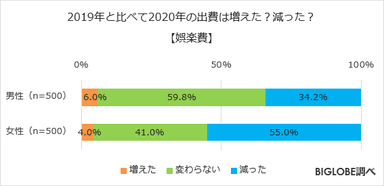 2019年と比べて2020年の出費は増えた？減った？【娯楽費】