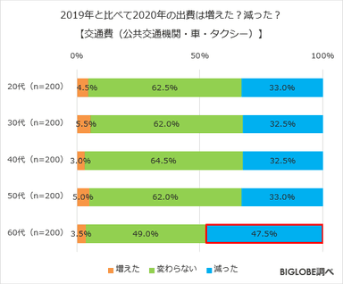 2019年と比べて2020年の出費は増えた？減った？【交通費(公共交通機関・車・タクシー)】