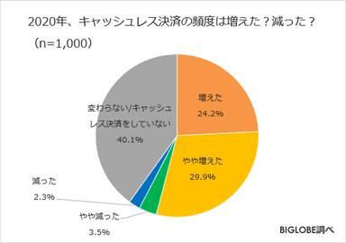 2020年、キャッシュレス決済の頻度は増えた？減った？