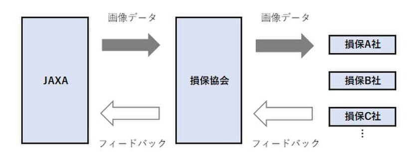 大規模水災の被害状況確認で業界共同取組み実証実験を開始