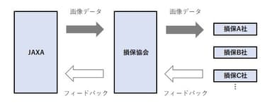 ＜衛星画像データの連携フロー図＞