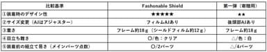 自社従来モデルとの比較表