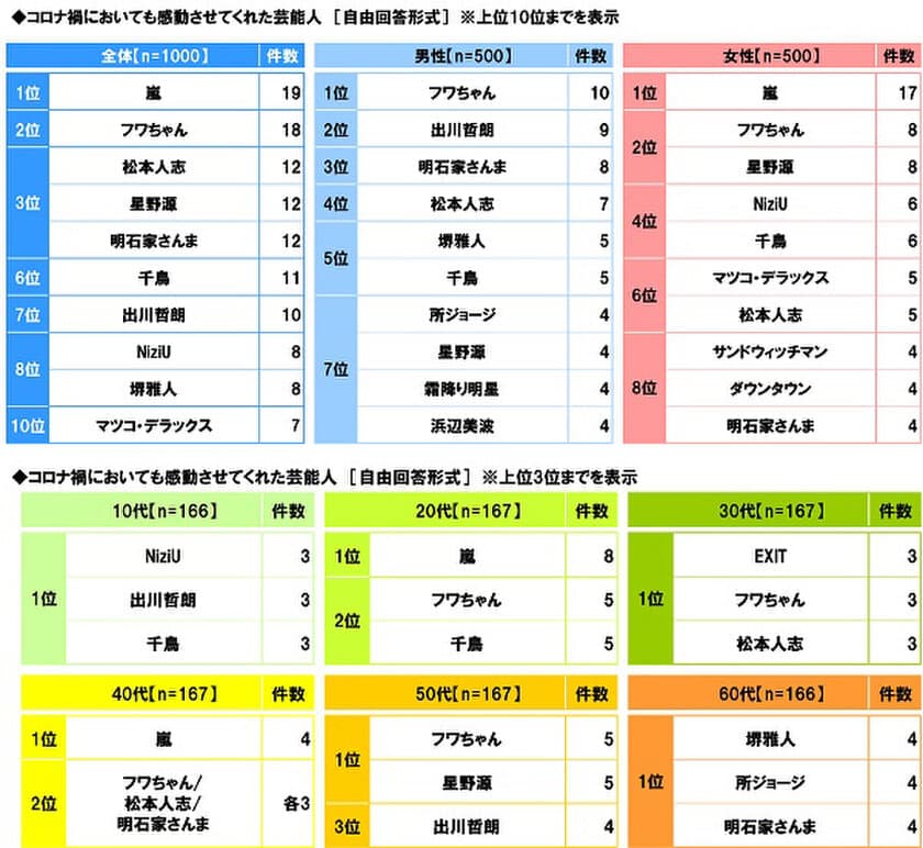 スカパー！調べ　
コロナ禍においても感動させてくれた芸能人　
1位「嵐」2位「フワちゃん」
3位「松本人志」「星野源」「明石家さんま」　
10代では「NiziU」が1位に