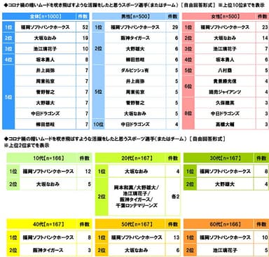 コロナ禍の暗いムードを吹き飛ばすような活躍をしたと思うスポーツ選手（またはチーム）