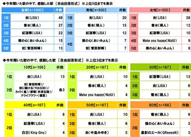 今年聞いた歌の中で、感動した歌