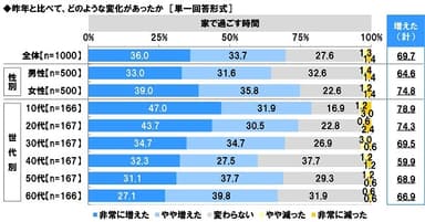 昨年と比べて、家で過ごす時間にどのような変化があったか