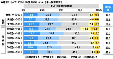 昨年と比べて、テレビを視聴する時間にどのような変化があったか