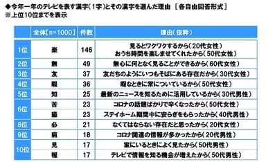 今年一年のテレビを表す漢字（1字）とその漢字を選んだ理由