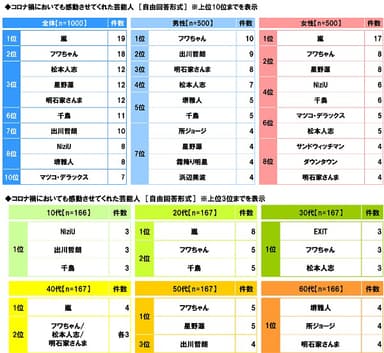 コロナ禍においても感動させてくれた芸能人