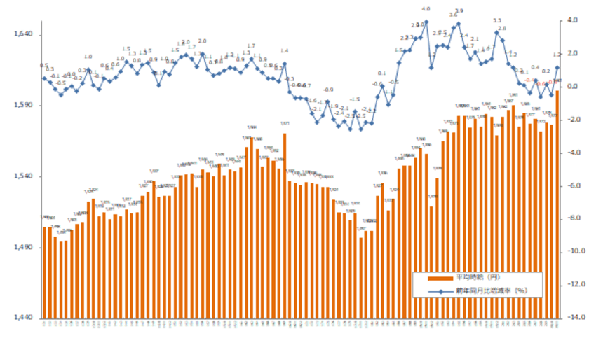 2020年11月度の派遣平均時給は1,601円
三大都市圏の全エリアで過去最高時給を記録。
コロナ禍でも人材不足が著しいIT系案件の経験者需要が増加し、
時給上昇を牽引。