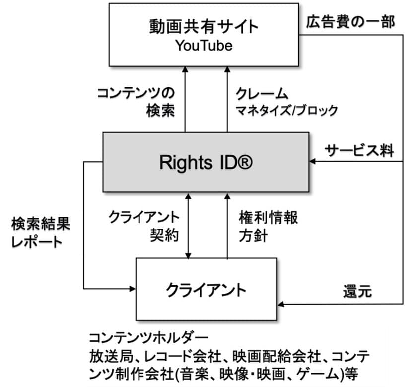 Vobile Japanが提供するYouTube上で
無断使用されているコンテンツを
発見・特定して広告費の還元を行うサービス
(RightsIDサービス)をNexToneが日本で初めて採用を決定