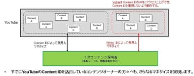 参考資料II：YouTubeのContent IDについての補足説明