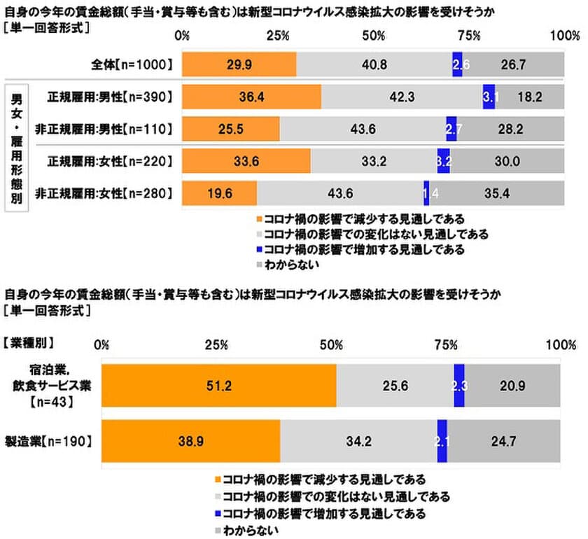 連合調べ　
「コロナ禍の影響で、
今年の賃金総額が減る見通し」は29.9%、
宿泊業・飲食サービス業では51.2%