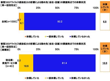 新型コロナウイルス感染拡大の影響による勤め先（会社・店舗）の調査時点での休業状況