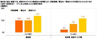 勤め先（会社・店舗）では、新型コロナウイルス感染拡大の影響により、希望退職／雇止め／賃金カットの対象になった人がいるか【業種別】