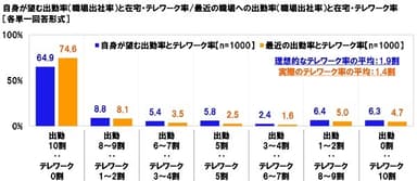 自身が望む出勤率（職場出社率）と在宅・テレワーク率/最近の職場への出勤率（職場出社率）と在宅・テレワーク率