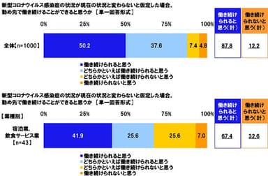 新型コロナウイルス感染症の状況が現在の状況と変わらないと仮定した場合、勤め先で働き続けることができると思うか