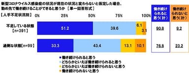 新型コロナウイルス感染症の状況が現在の状況と変わらないと仮定した場合、勤め先で働き続けることができると思うか【人手不足状況別】